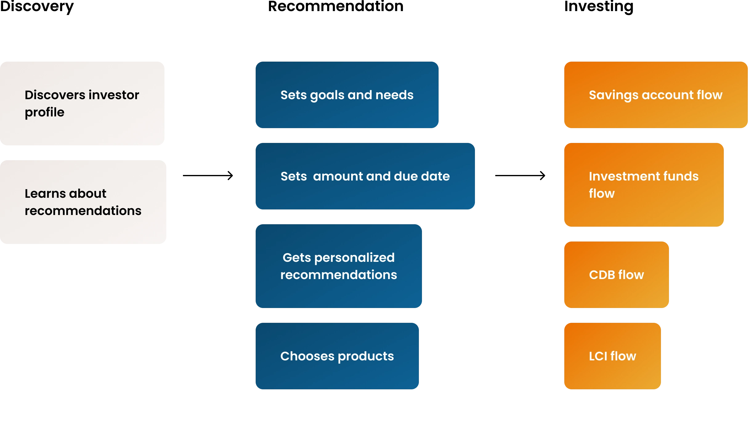 Diagram with examples of key moments of the user journey