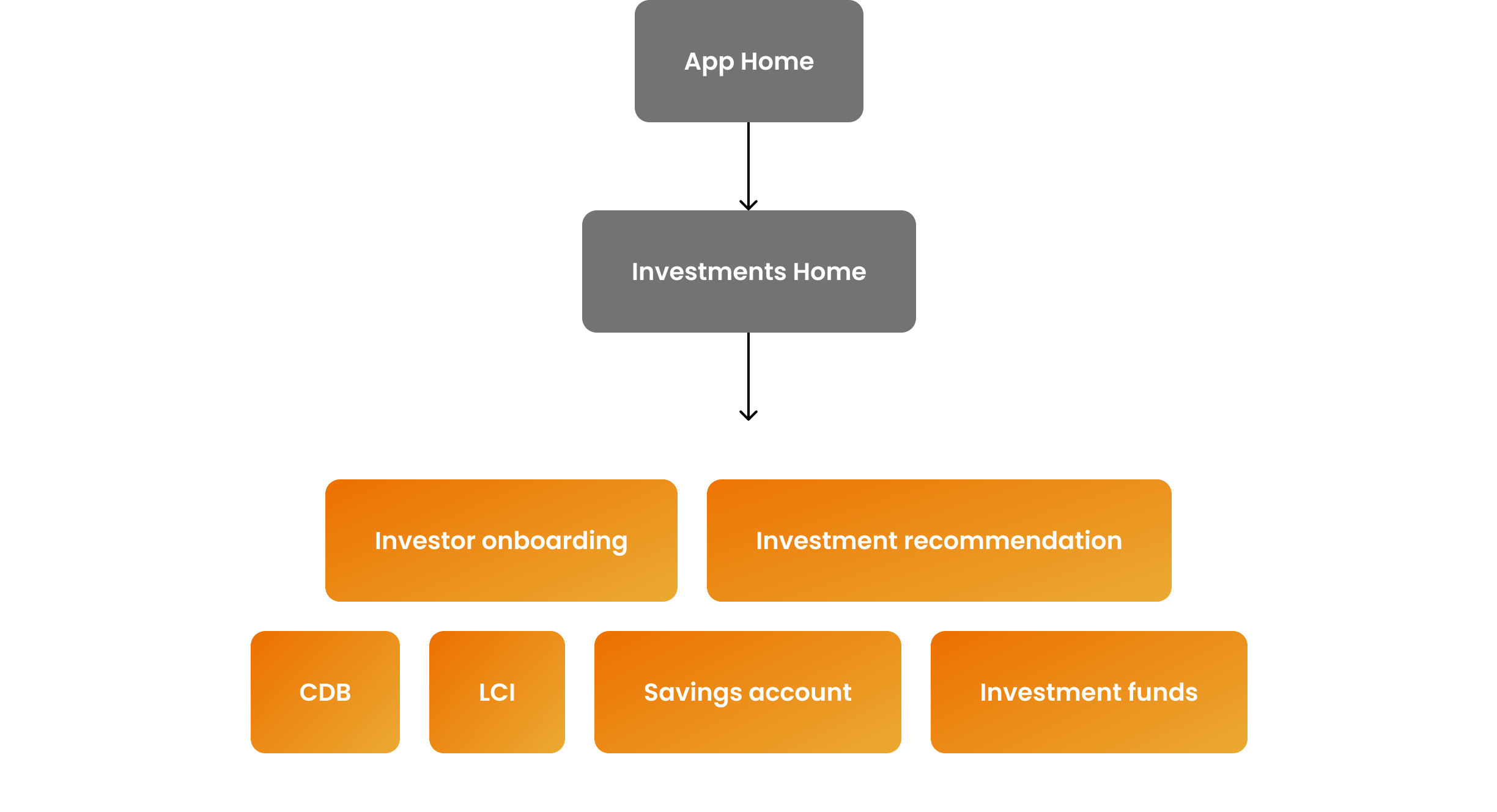 Diagram representing the project scope