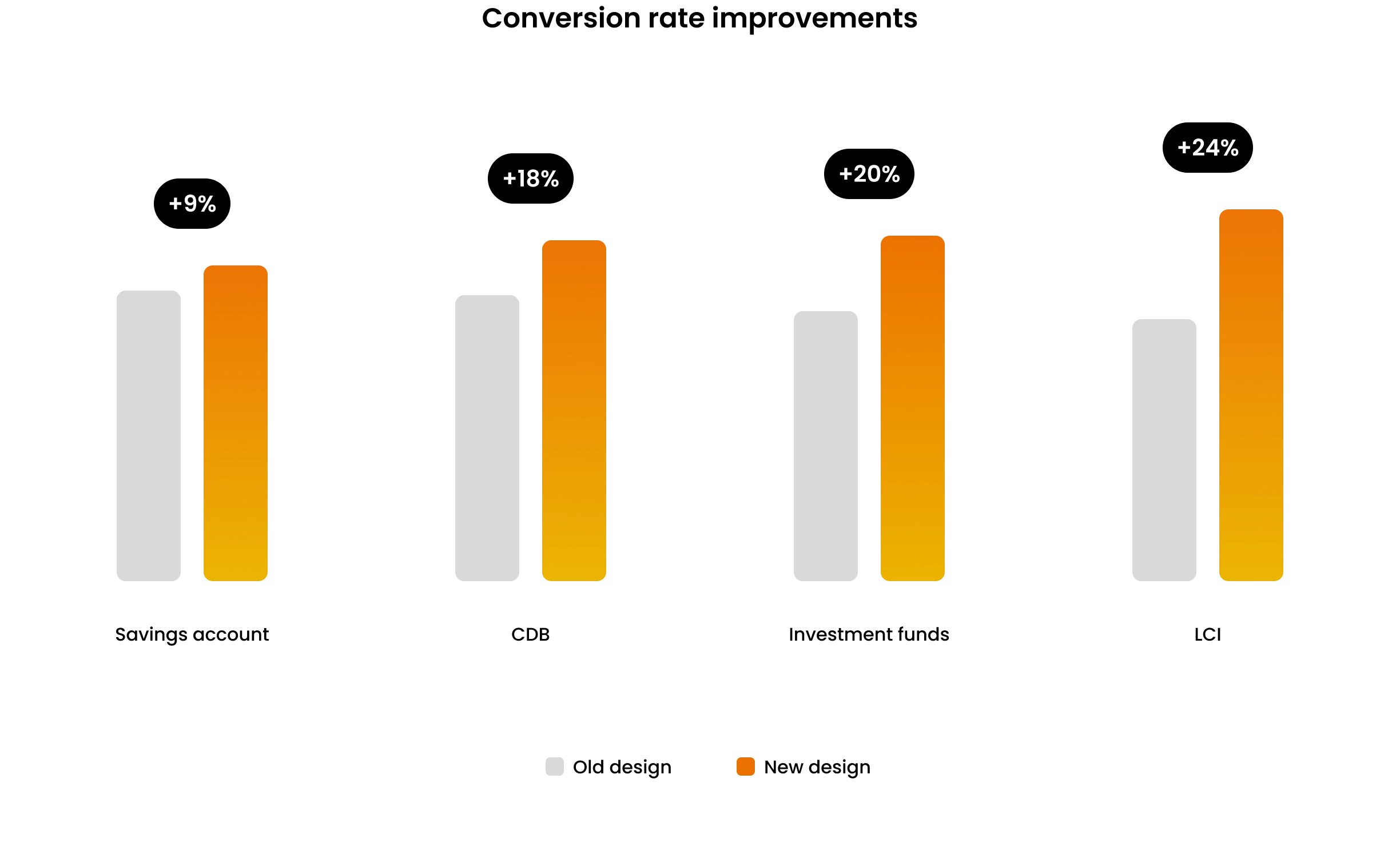 Chart illustrating the conversion rate improvements