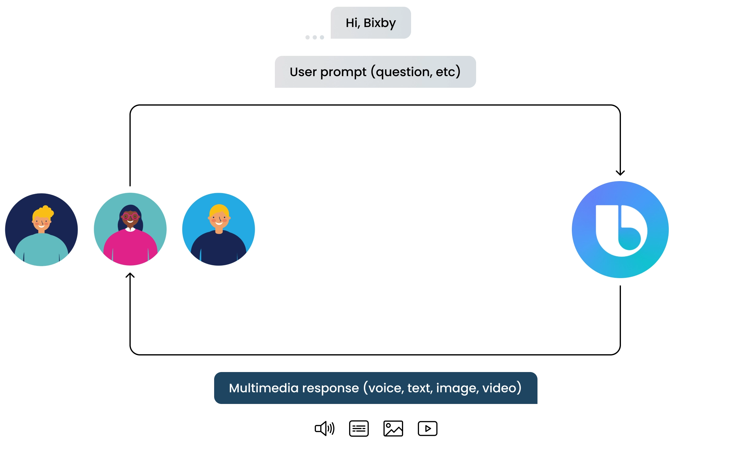 Illustration depicting the basic prompt interaction with Bixby